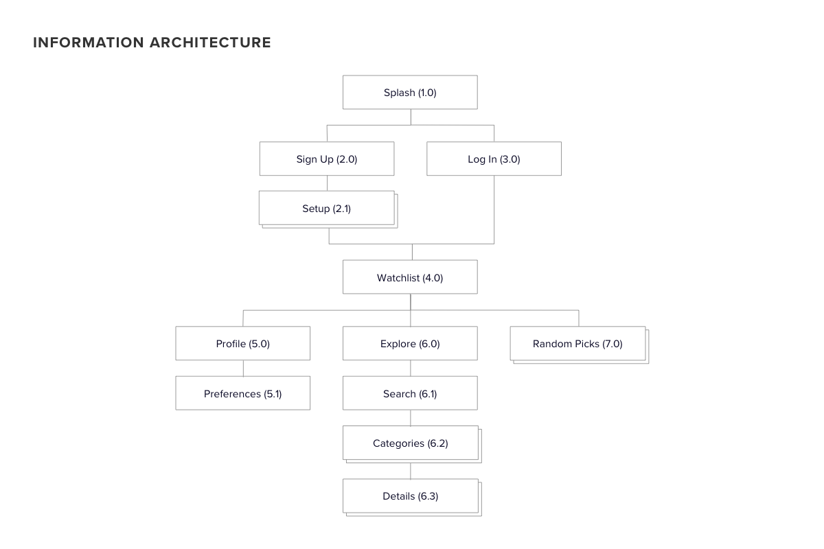 MustWatch information architecture