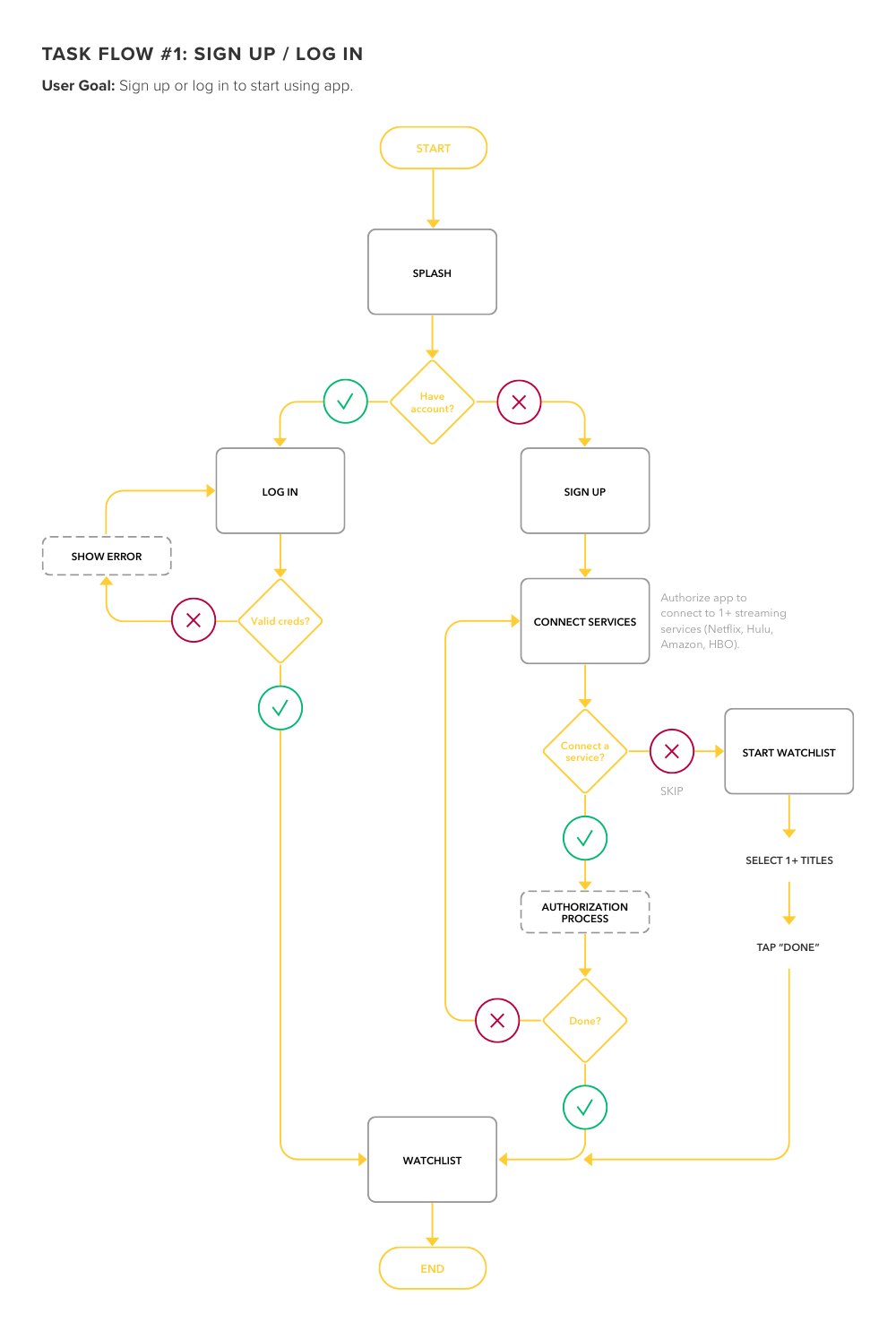 MustWatch task flow 1 - sign up / log in