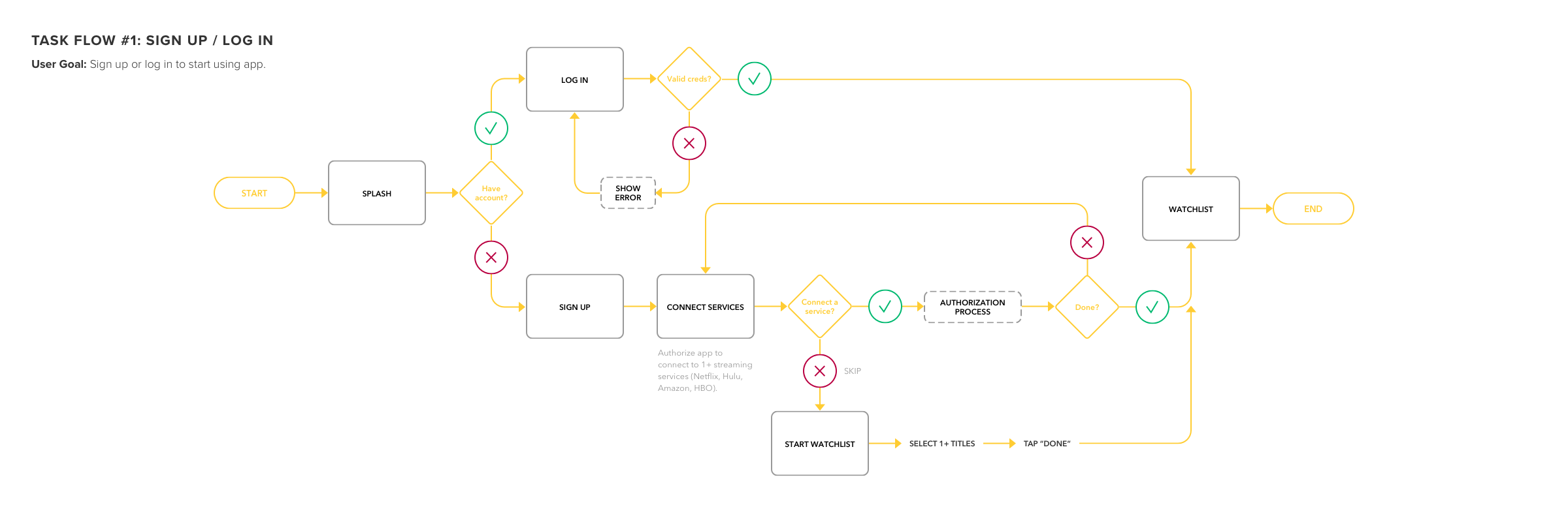 MustWatch task flow 1 - sign up / log in