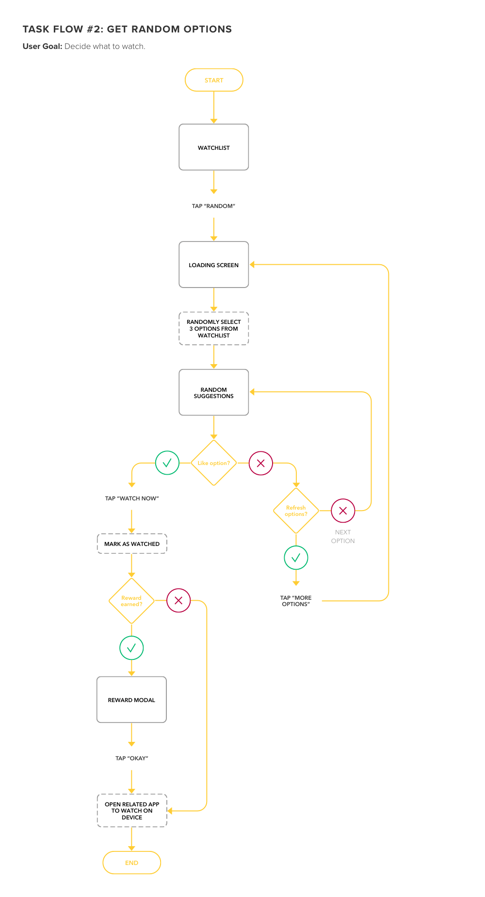 MustWatch task flow 2 - get random options 