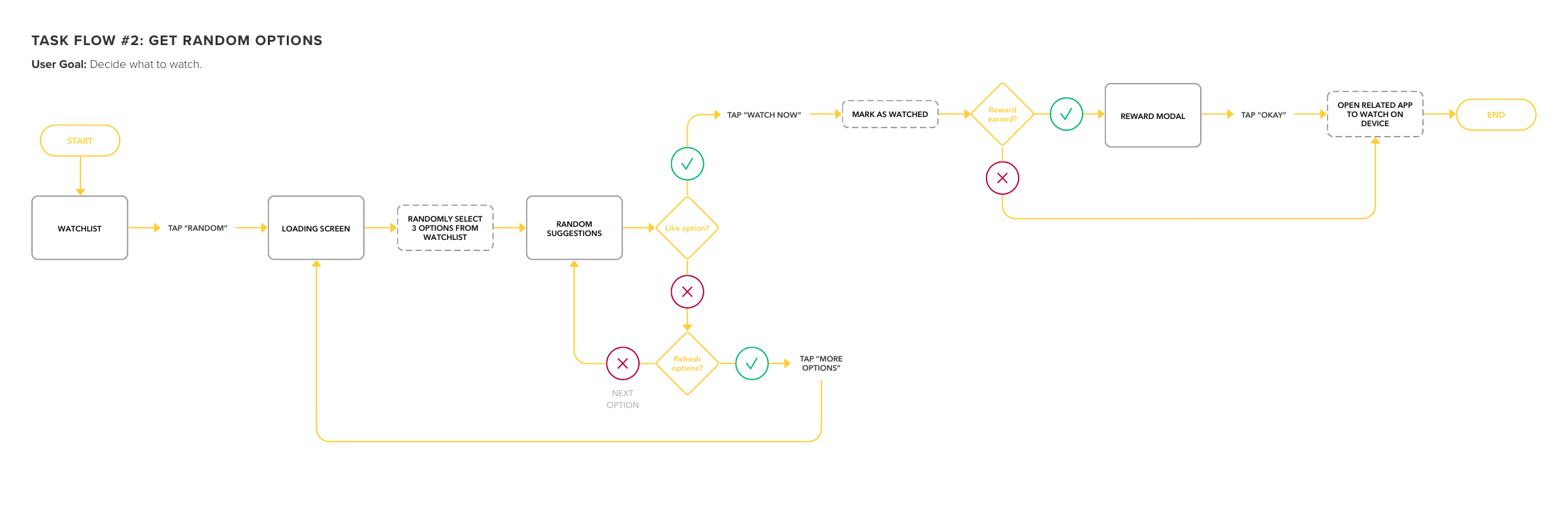 MustWatch task flow 2 - get random options 