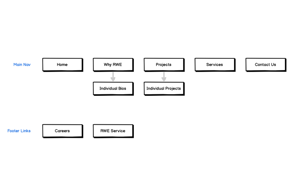 RWE sitemap